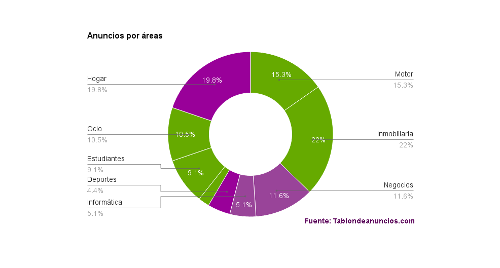 Gráfico anuncios de segunda mano